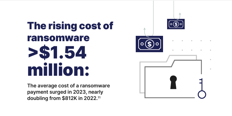 The rising cost of ransomware >$1.54 million. Infographic.